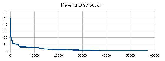 World of Goo Pay-What-You-Want Birthday Sale Revenue Curve.png